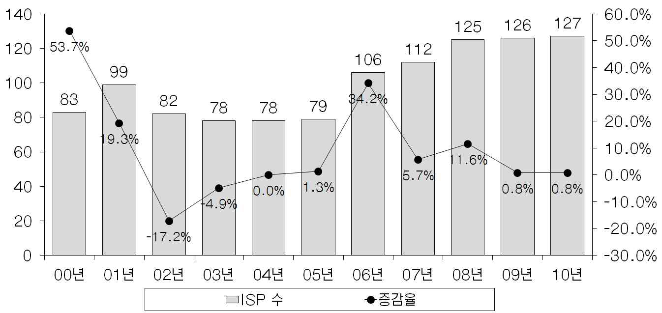 ISP 수 추이