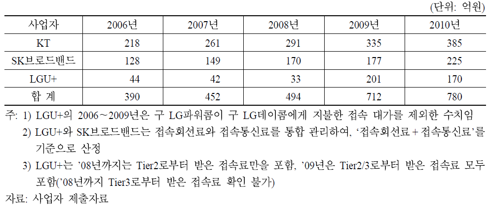 사업자별 인터넷상호접속 수입 추이