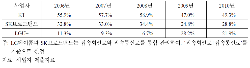 인터넷상호접속서비스 시장의 매출액 기준 점유율 추이