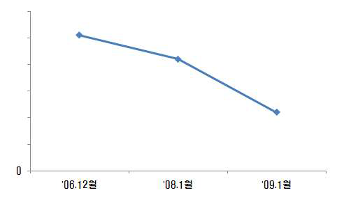 A사업자의 1Gbps당 접속료 단가