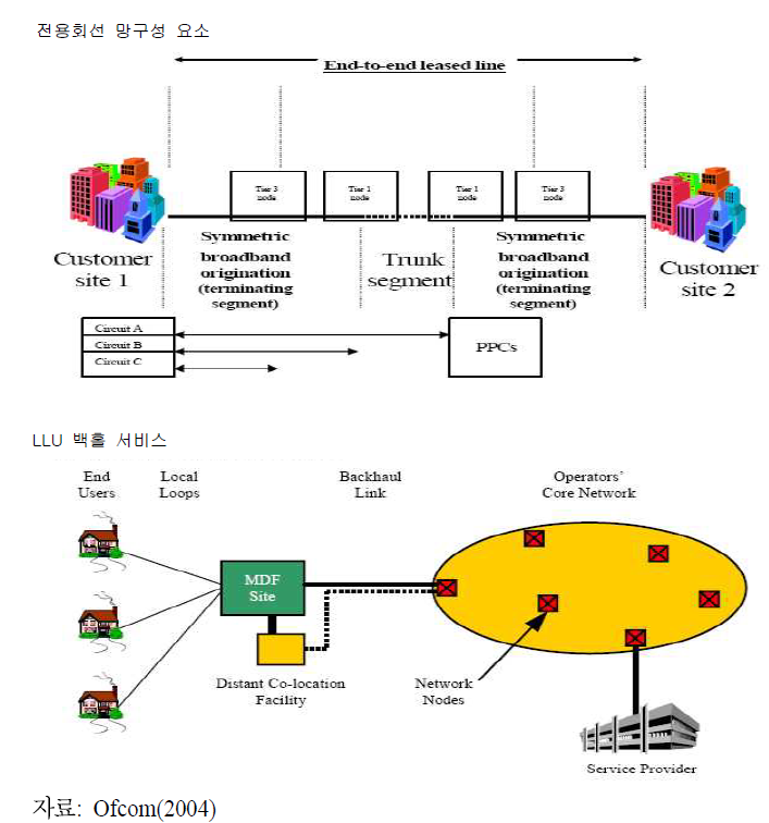 전용회선서비스 망 구성도