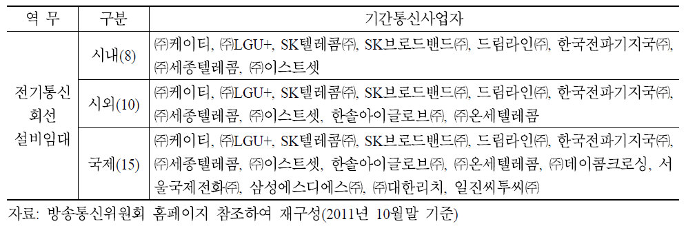 시내․외, 국제 전용회선서비스 기간통신사업자 현황