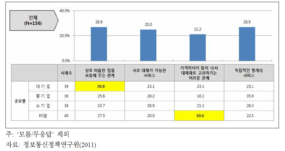 인터넷전용회선과 FTTH간의 관계