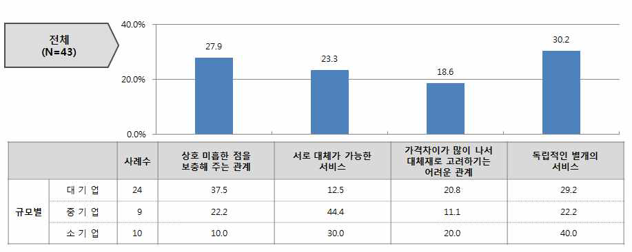 전용회선과 VPN의 대체가능성