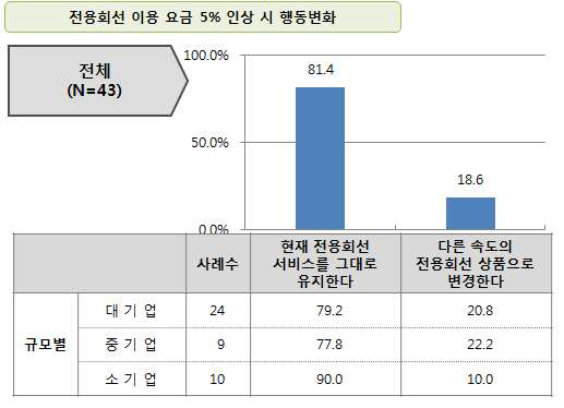 시내전용회선 이용 요금 인상 시 행동변화