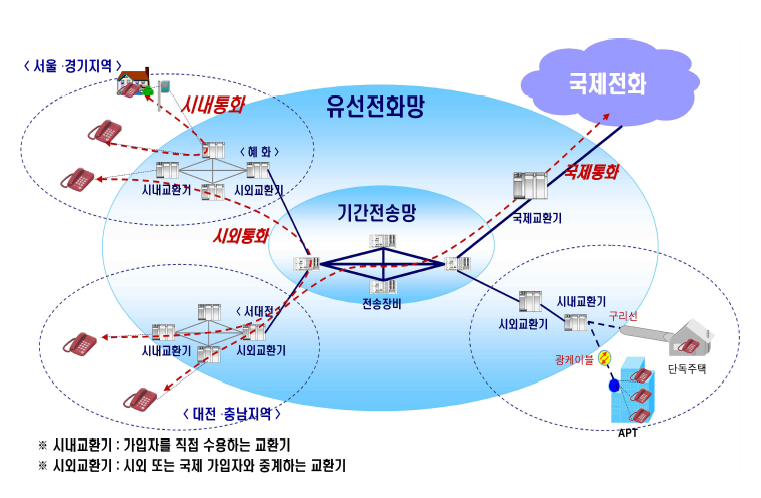 PSTN의 구성