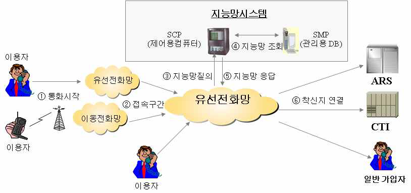 전화부가서비스 구성도