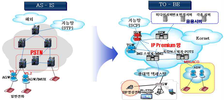 KT 유선전화망의 현재와 미래