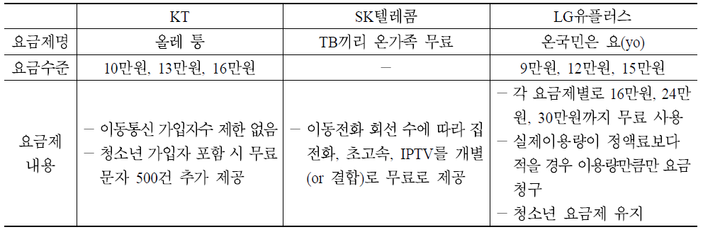 가족 통합정액제 상품 현황