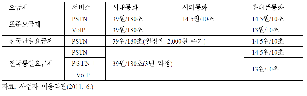 KT 유선/인터넷전화 요금제 비교