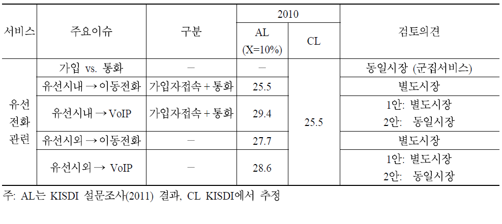 시내/시외/인터넷전화 시장획정 검토의견