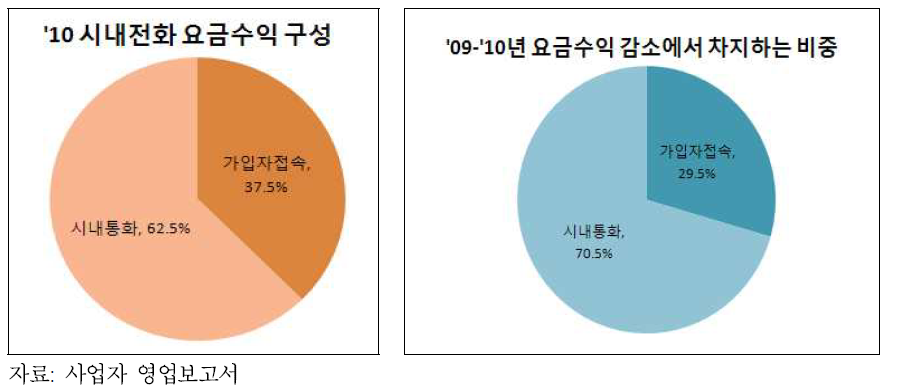 시내전화 요금수익 감소분에서 가입자접속/통화 매출의 비중