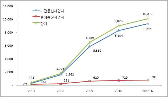 인터넷전화 가입자수 추이