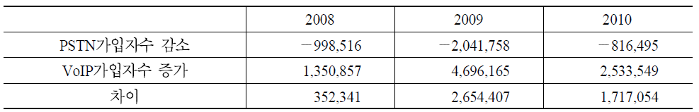 인터넷전화 가입자수 증가와 PSTN 가입자수 감소폭 비교