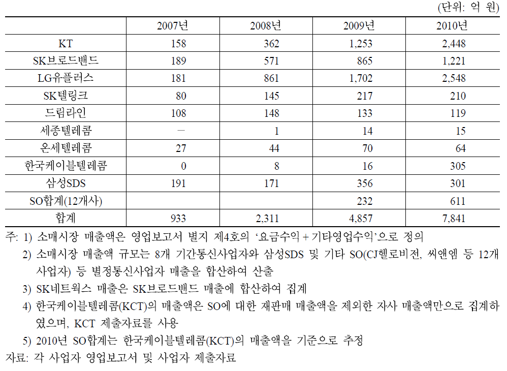 인터넷전화 소매시장 매출액 추이