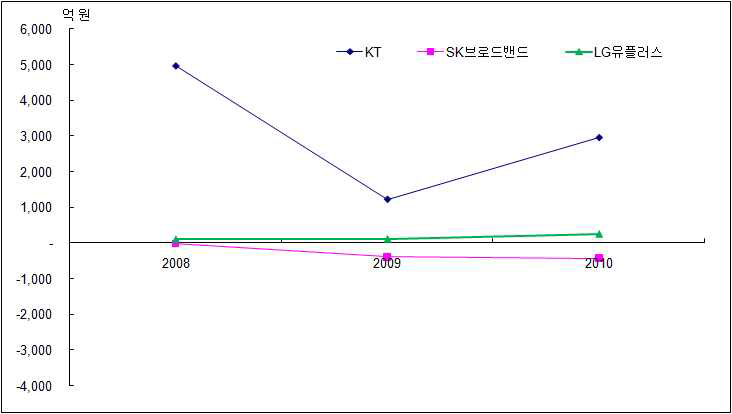 유선전화 제공 3사의 영업손익 추이