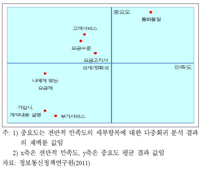 유선전화 서비스의 세부 항목별 만족도