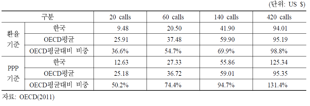 유선전화 최적요금 국제비교