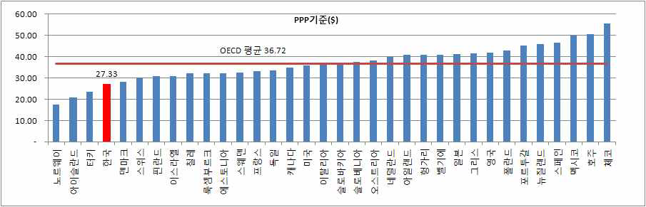 유선전화 최적요금 국제비교(60 calls, PPP 기준)