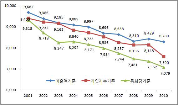 시내전화시장 HHI 추이