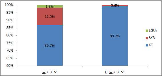 지역별 가입자수 기준 점유율(2010년 12월 기준)