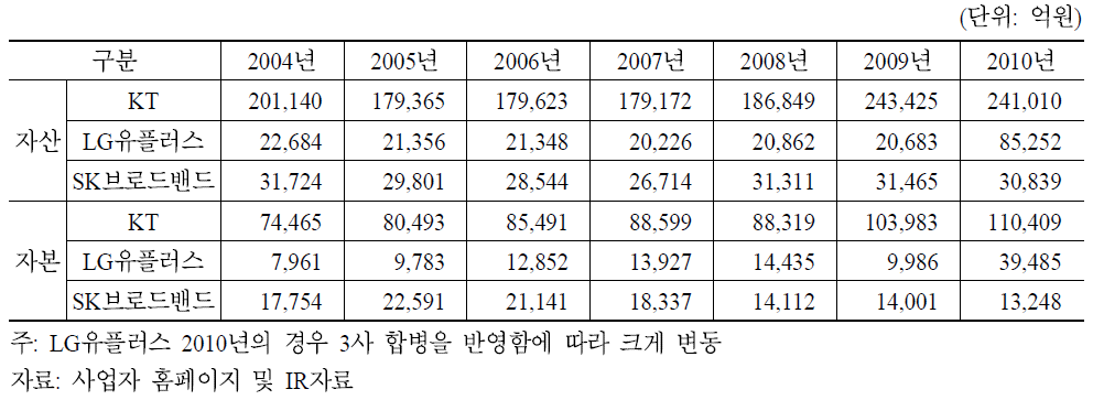 주요 유선전화 사업자의 자산과 자본 현황