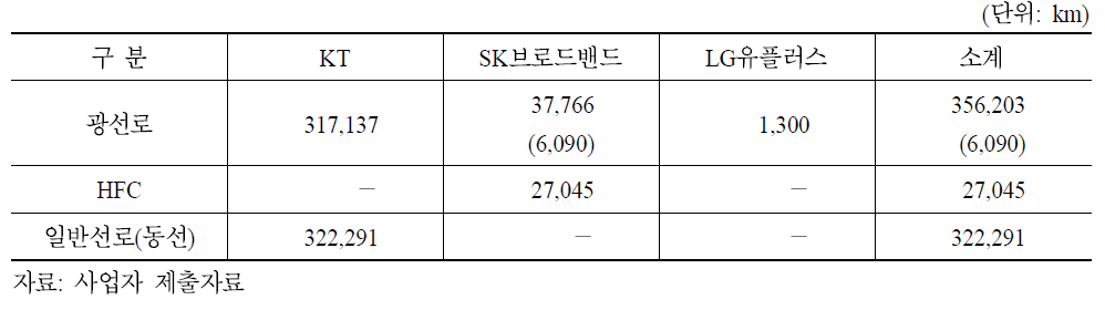 시내전화 가입자선로 구축 현황(2009년)