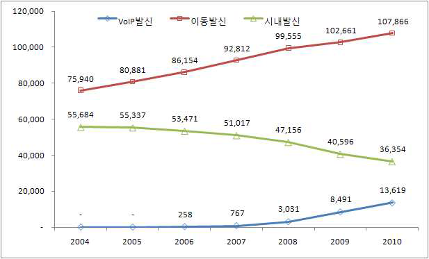 시내, 이동, 인터넷전화 발신통화량 추이