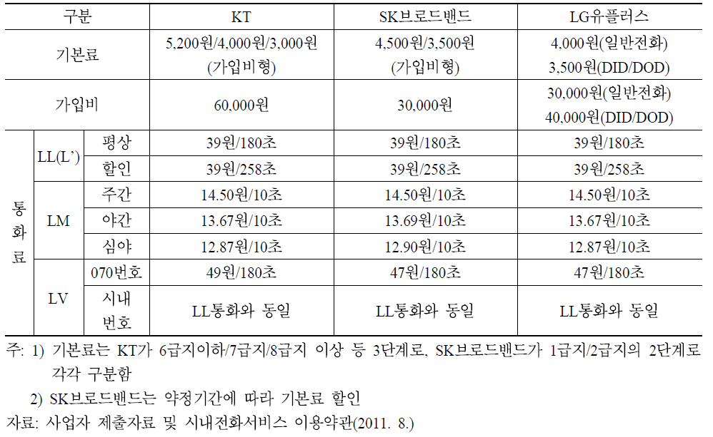 사업자별 기본상품 요금비교