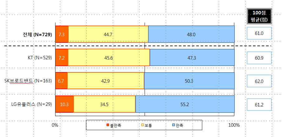 시내전화 사업자별 전반적 서비스 만족도