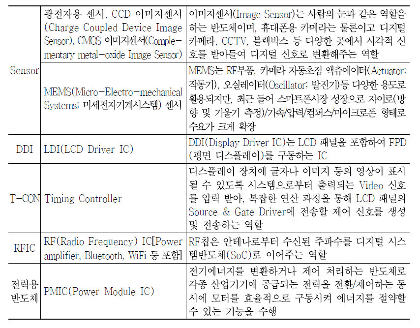 주요 아날로그 반도체 제품 현황