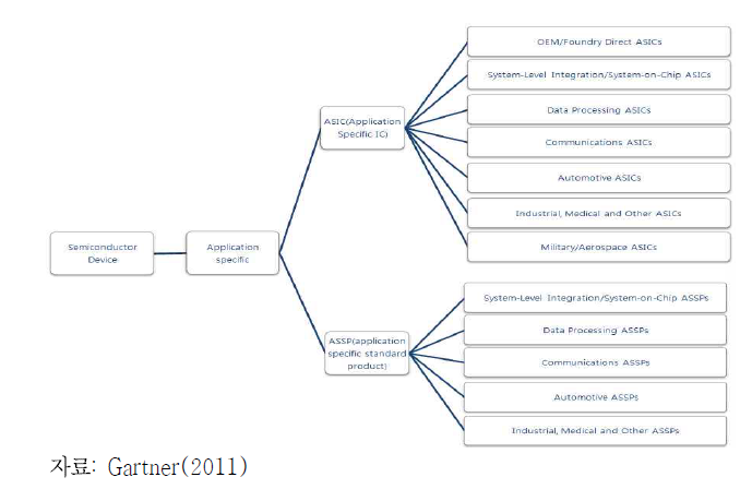 ASIC 및 ASSP 반도체의 응용 분야별 분류 현황