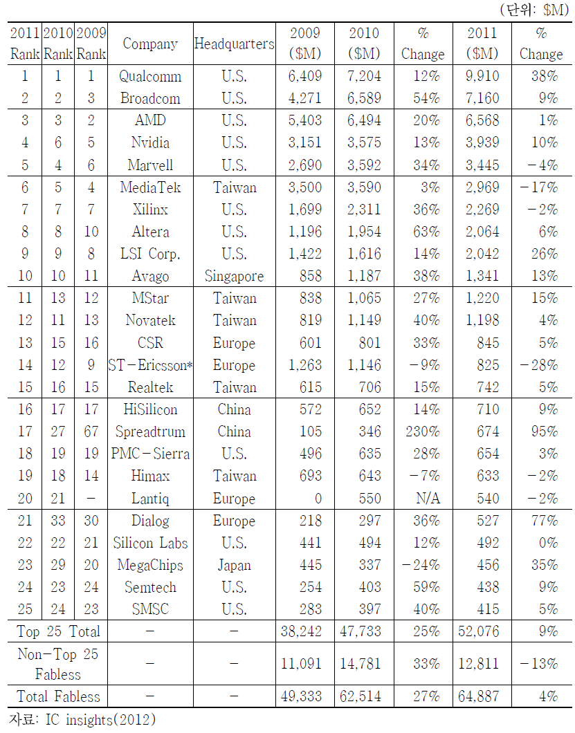 전세계 주요 25개 Fabless 업체 매출 현황 및 순위