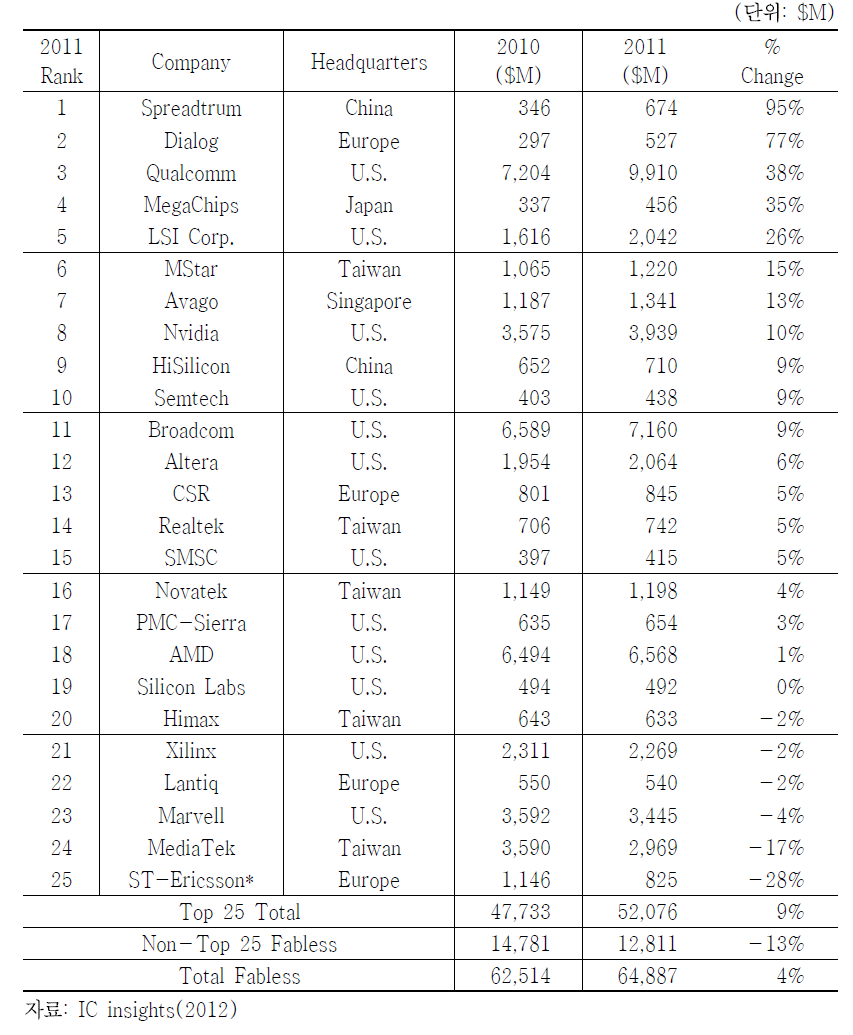 전세계 주요 25개 Fabless 업체 매출액 성장률에 따른 순위
