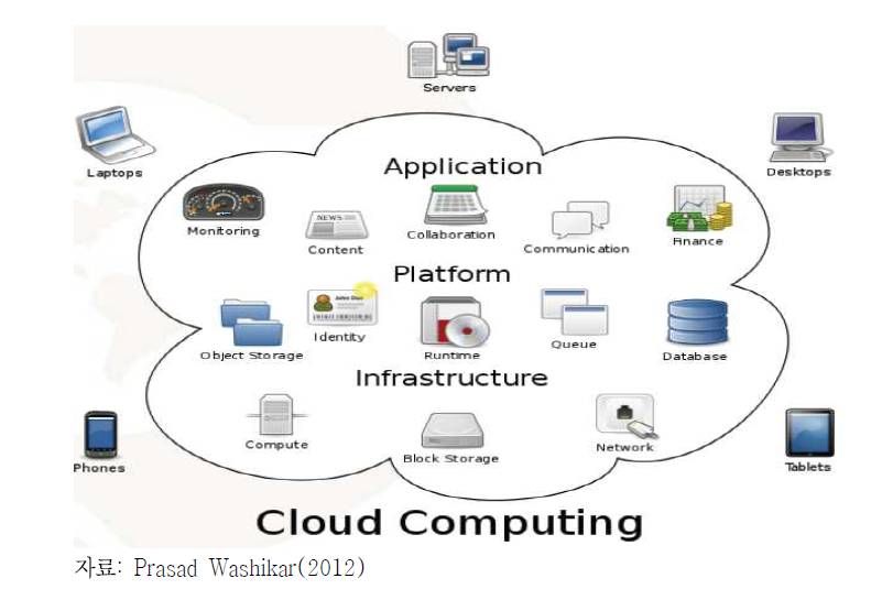 클라우드 컴퓨팅의 개념도