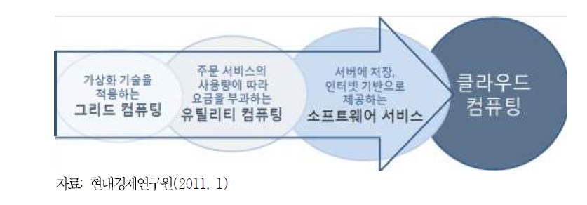 클라우드 컴퓨팅 발전 과정