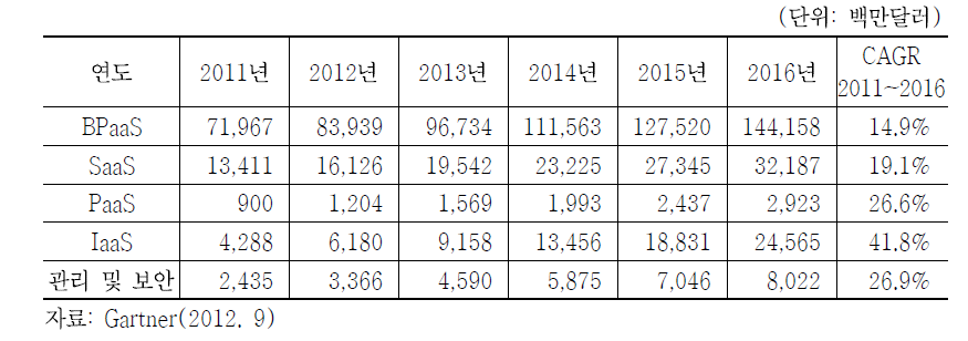 전세계 부문별 개방형 클라우드 컴퓨팅 시장 규모