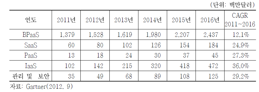 국내 부문별 개방형 클라우드 컴퓨팅 시장 규모