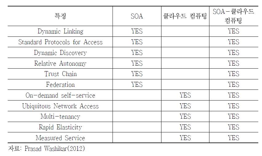 SOA－클라우드 컴퓨팅의 조합