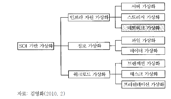 서비스 지향 인프라 계층도에 따른 가상화 기술 분류