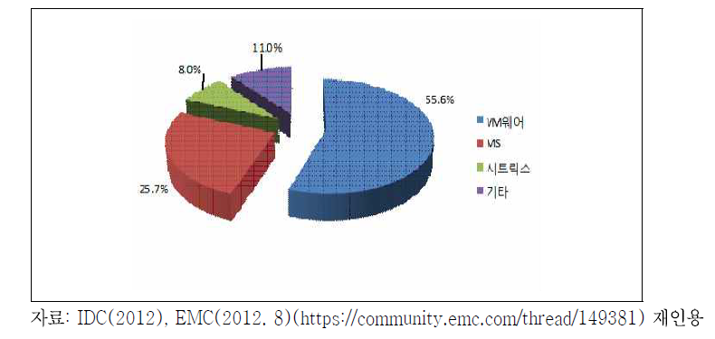 가상화 솔루션 점유율 현황(2011년 기준)