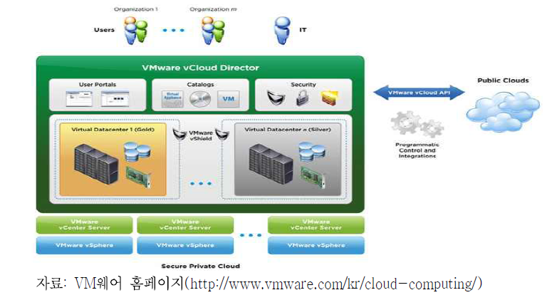 가상화 솔루션과 클라우드와의 연계
