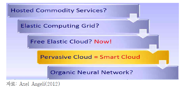 클라우드 컴퓨팅의 발전 과정