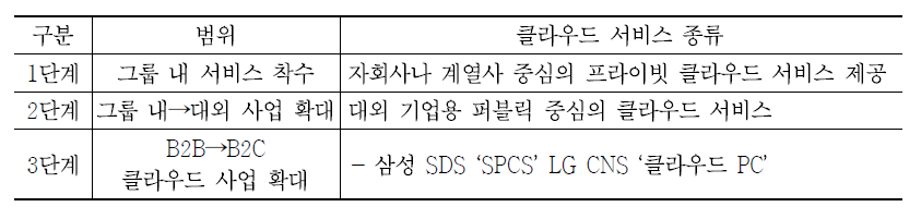 국내 IT서비스 업체의 클라우드 서비스 제공 단계