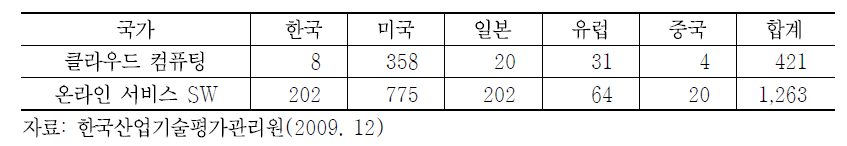 특허건수에 따른 주요 SW 및 차세대 컴퓨팅 시장의 기술 수준 평가