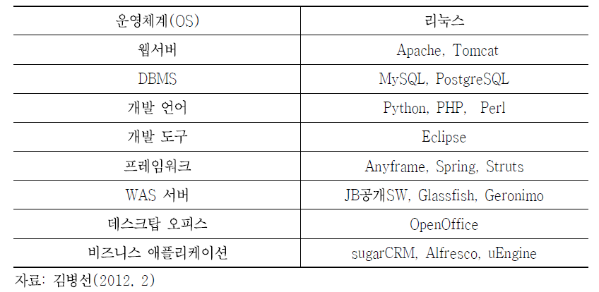 패키지 형태로 본 오픈소스 SW의 예