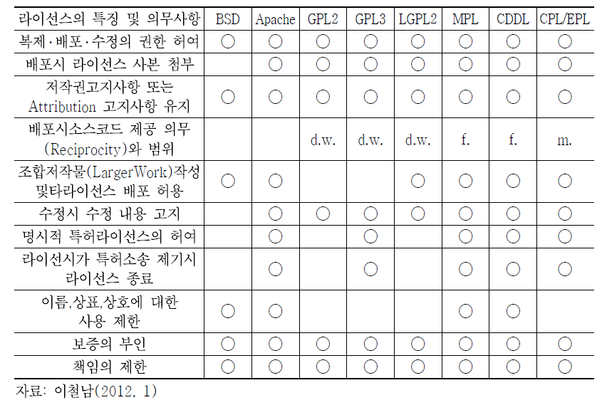 주요 오픈소스 SW별 라이선스의 특징 및 의무사항 비교