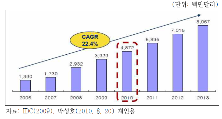 전세계 오픈소스 SW 시장 규모