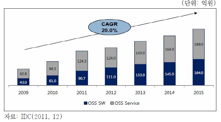 국내 오픈소스 SW 및 오픈소스 SW관련 서비스 시장 규모