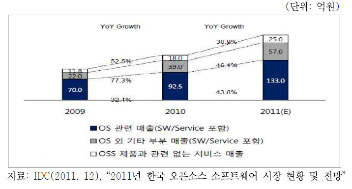 부문별 국내 오픈소스 SW 시장 규모